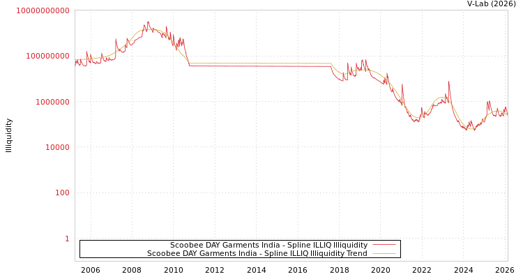 graph of Scoobee DAY Garments India ILLIQ-SMEM