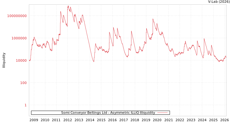 graph of Somi Conveyor Beltings Ltd ILLIQ-AMEM
