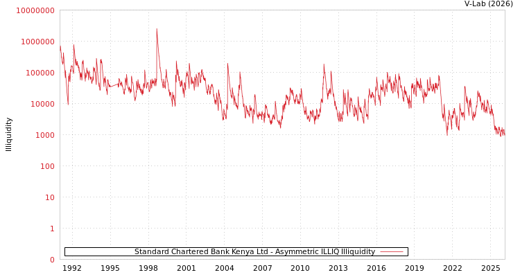 graph of Standard Chartered Bank Kenya Ltd ILLIQ-AMEM