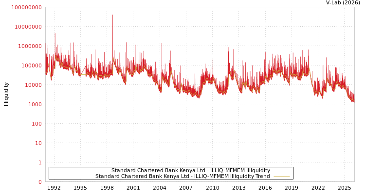graph of Standard Chartered Bank Kenya Ltd ILLIQ-MFMEM