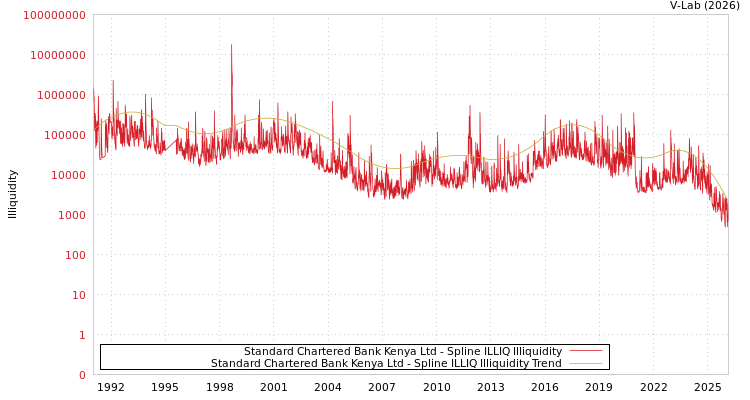 graph of Standard Chartered Bank Kenya Ltd ILLIQ-SMEM