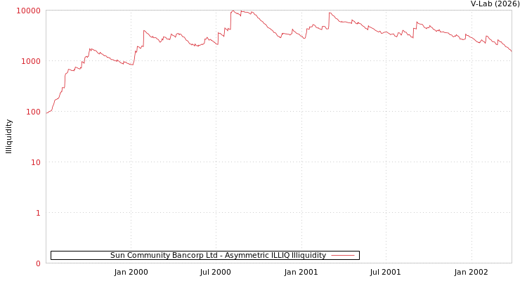 graph of Sun Community Bancorp Ltd ILLIQ-AMEM