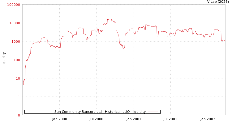 graph of Sun Community Bancorp Ltd ILLIQ-HIST