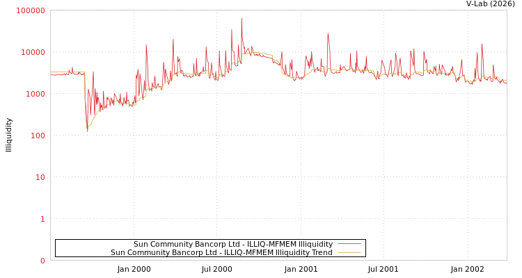 graph of Sun Community Bancorp Ltd ILLIQ-MFMEM