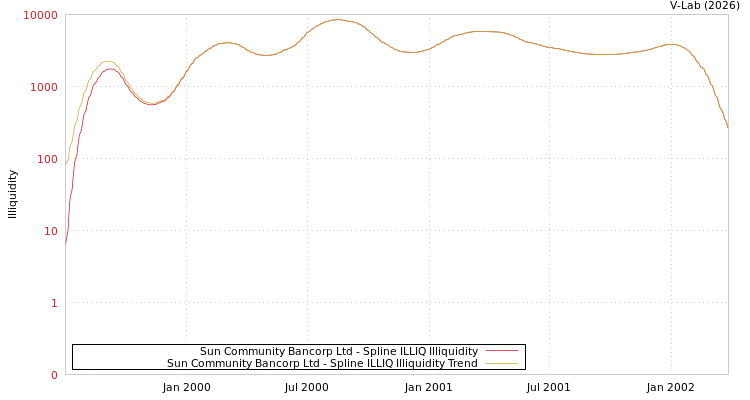 graph of Sun Community Bancorp Ltd ILLIQ-SMEM