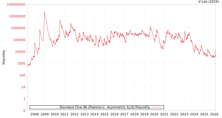 graph of Standard Char Bk (Pakistan) ILLIQ-AMEM