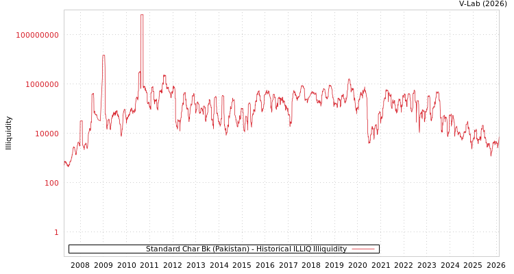 graph of Standard Char Bk (Pakistan) ILLIQ-HIST