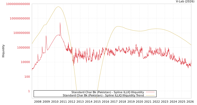graph of Standard Char Bk (Pakistan) ILLIQ-SMEM