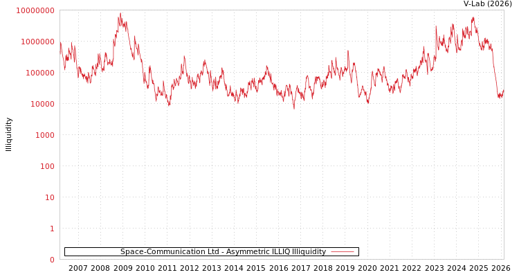 graph of Space-Communication Ltd ILLIQ-AMEM