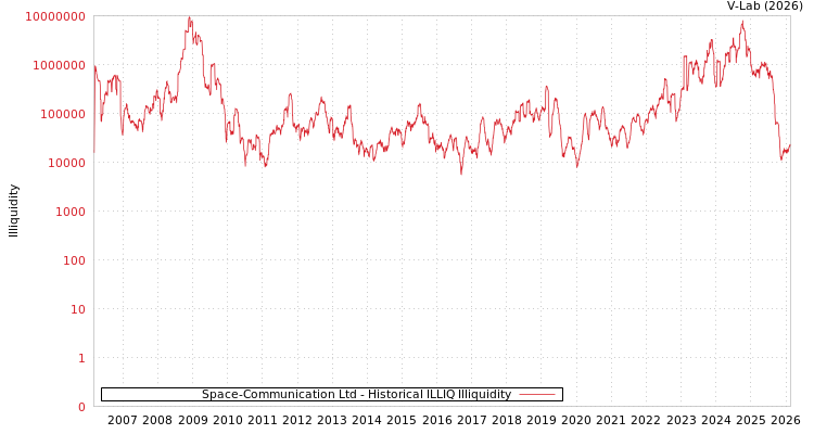 graph of Space-Communication Ltd ILLIQ-HIST