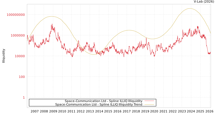 graph of Space-Communication Ltd ILLIQ-SMEM