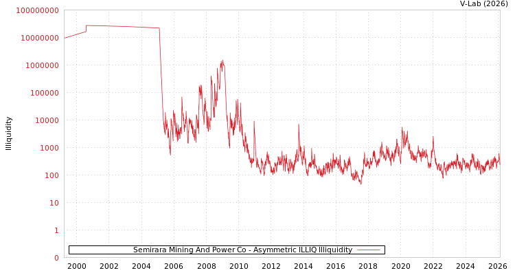 graph of Semirara Mining And Power Co ILLIQ-AMEM