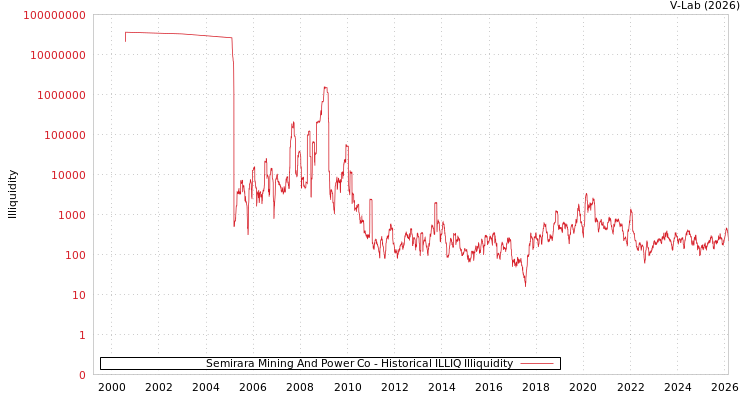 graph of Semirara Mining And Power Co ILLIQ-HIST
