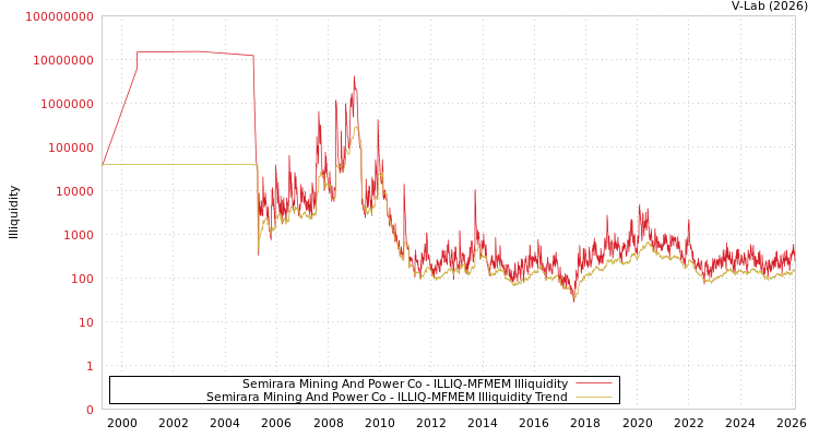graph of Semirara Mining And Power Co ILLIQ-MFMEM