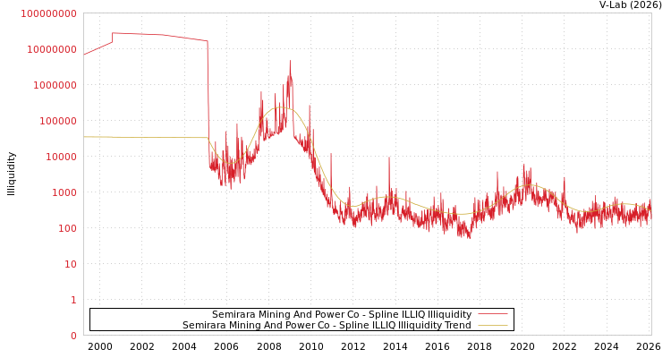 graph of Semirara Mining And Power Co ILLIQ-SMEM