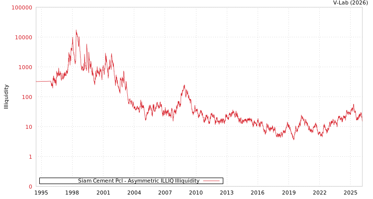 graph of Siam Cement Pcl ILLIQ-AMEM