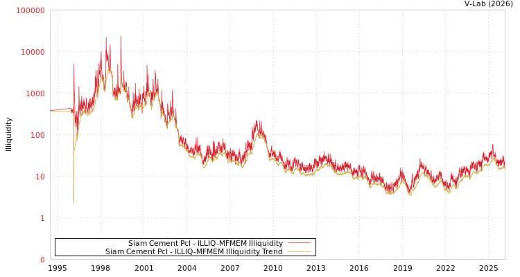 graph of Siam Cement Pcl ILLIQ-MFMEM