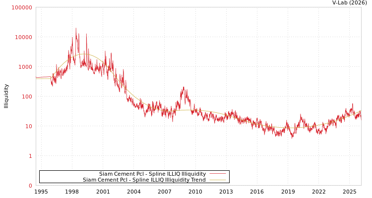 graph of Siam Cement Pcl ILLIQ-SMEM