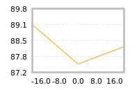Impact of return on liquidity tomorrow