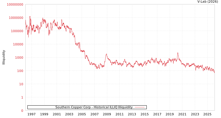 graph of Southern Copper Corp ILLIQ-HIST