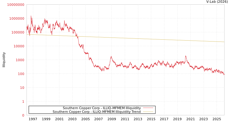 graph of Southern Copper Corp ILLIQ-MFMEM