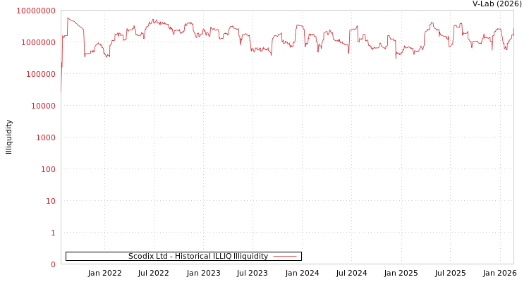graph of Scodix Ltd ILLIQ-HIST
