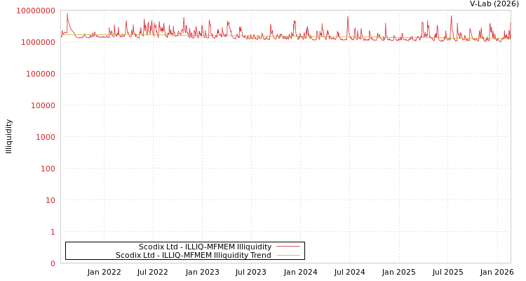graph of Scodix Ltd ILLIQ-MFMEM