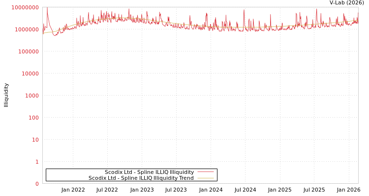 graph of Scodix Ltd ILLIQ-SMEM