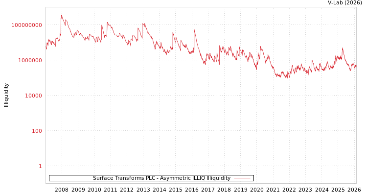 graph of Surface Transforms PLC ILLIQ-AMEM
