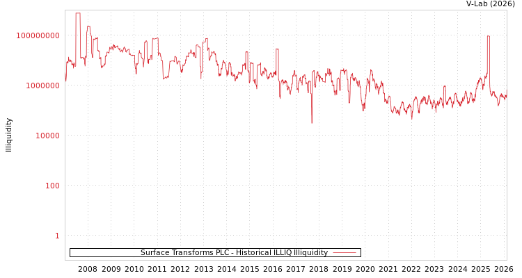 graph of Surface Transforms PLC ILLIQ-HIST