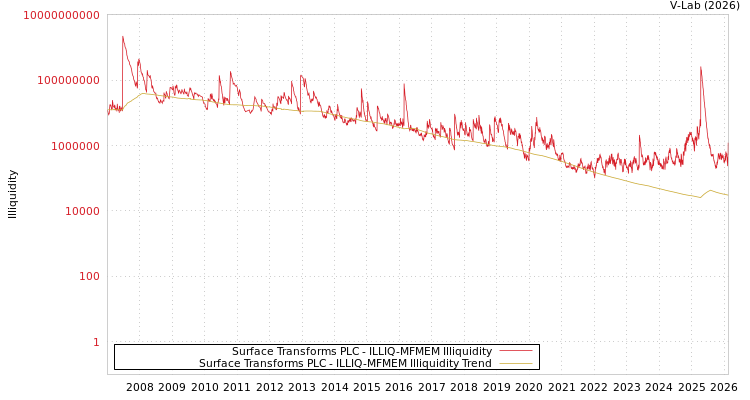 graph of Surface Transforms PLC ILLIQ-MFMEM