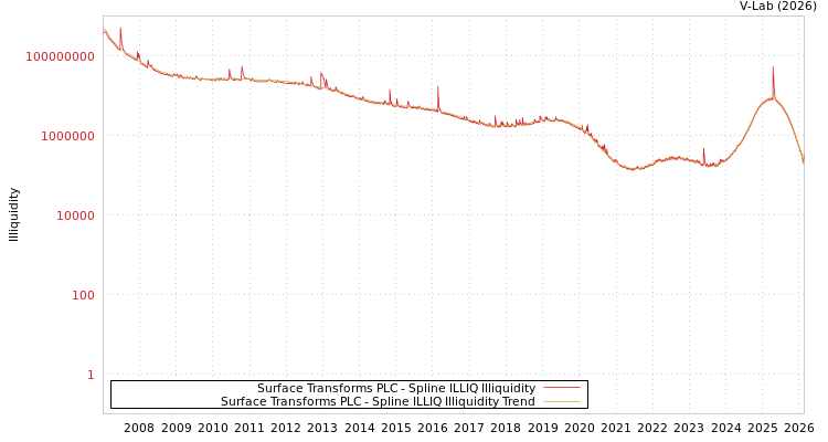 graph of Surface Transforms PLC ILLIQ-SMEM