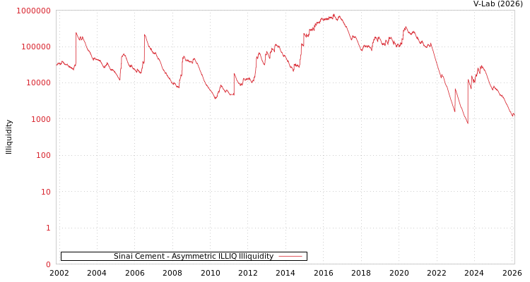 graph of Sinai Cement ILLIQ-AMEM
