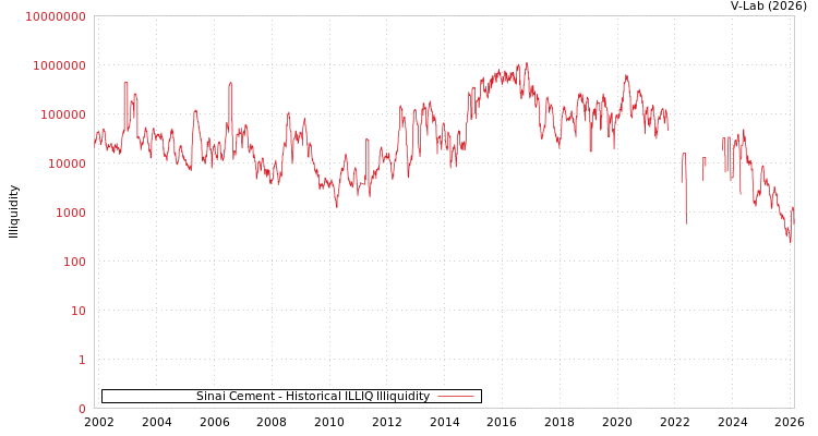 graph of Sinai Cement ILLIQ-HIST