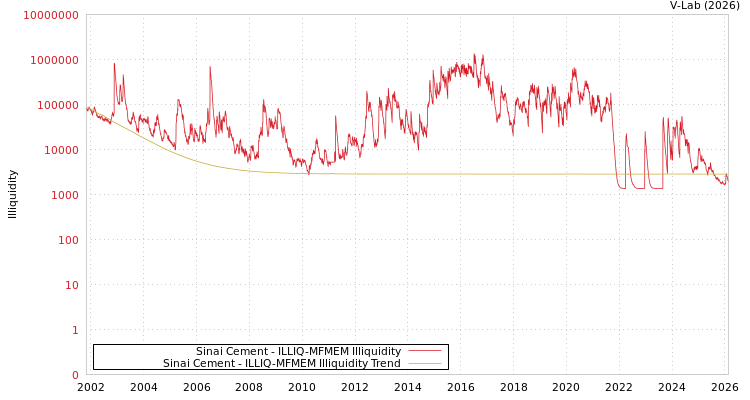 graph of Sinai Cement ILLIQ-MFMEM