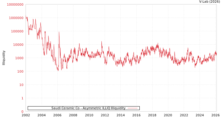 graph of Saudi Ceramic Co ILLIQ-AMEM