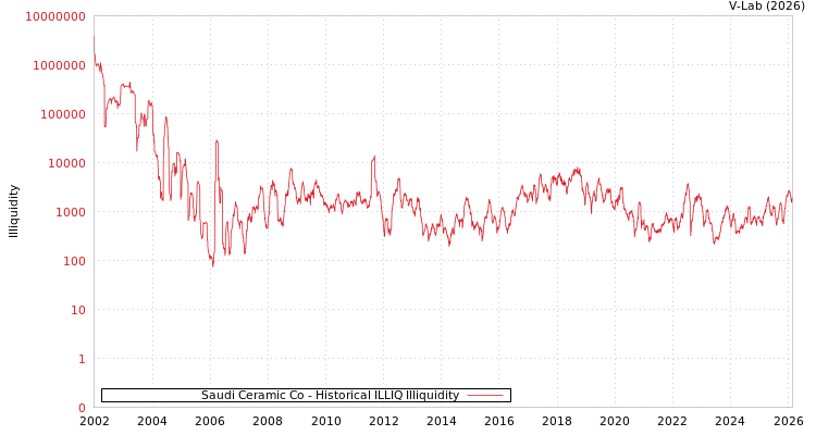 graph of Saudi Ceramic Co ILLIQ-HIST