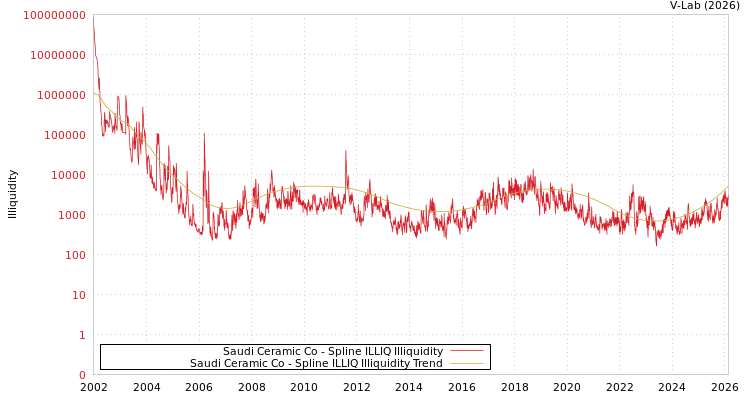 graph of Saudi Ceramic Co ILLIQ-SMEM