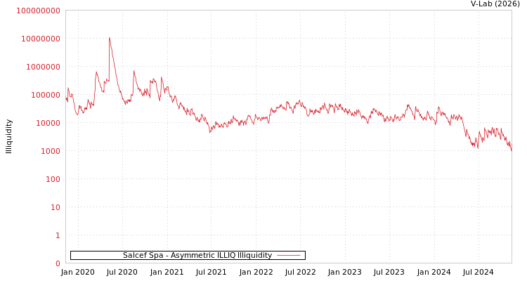 graph of Salcef Spa ILLIQ-AMEM