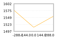 Impact of return on liquidity tomorrow