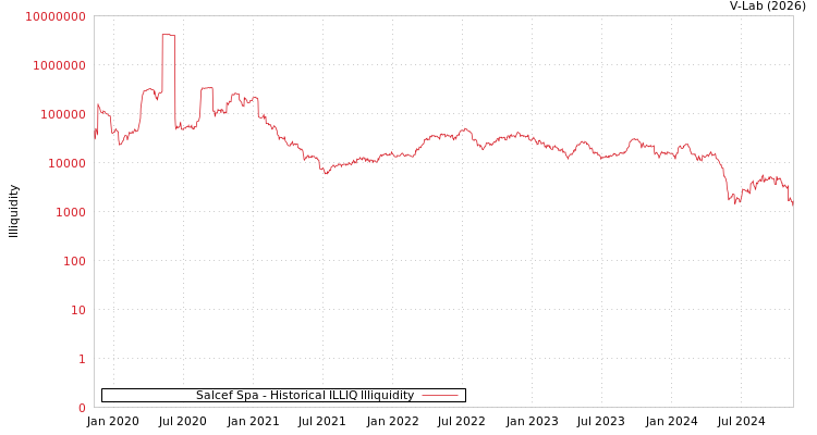 graph of Salcef Spa ILLIQ-HIST