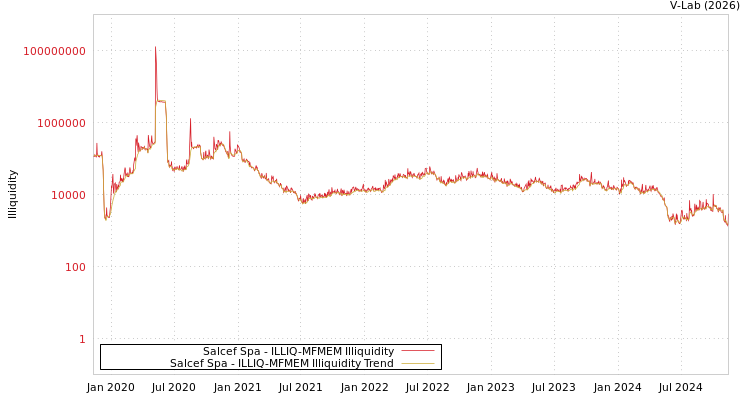 graph of Salcef Spa ILLIQ-MFMEM