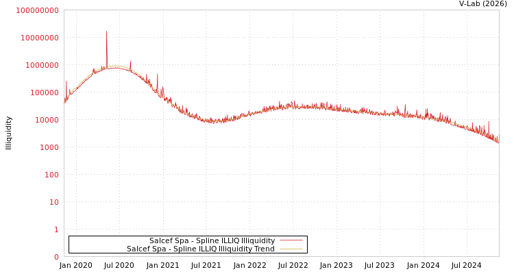 graph of Salcef Spa ILLIQ-SMEM