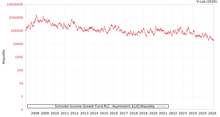 graph of Schroder Income Growth Fund PLC ILLIQ-AMEM