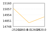 Impact of return on liquidity tomorrow