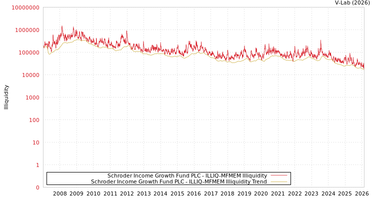 graph of Schroder Income Growth Fund PLC ILLIQ-MFMEM