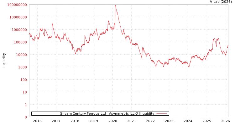 graph of Shyam Century Ferrous Ltd ILLIQ-AMEM
