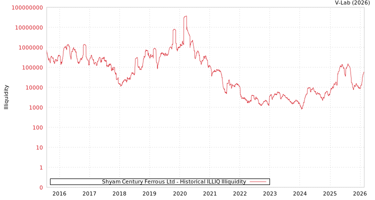 graph of Shyam Century Ferrous Ltd ILLIQ-HIST