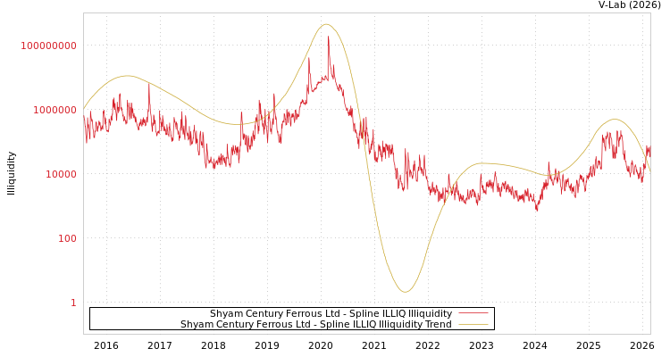 graph of Shyam Century Ferrous Ltd ILLIQ-SMEM