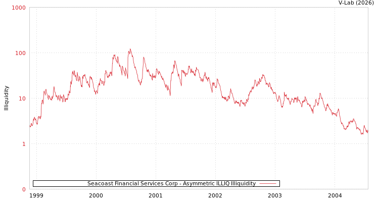graph of Seacoast Financial Services Corp ILLIQ-AMEM